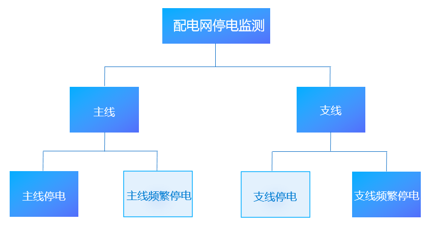 電力：搭建配電網(wǎng)停電監(jiān)測平臺，挖掘大數(shù)據(jù)資產(chǎn)價值-智能電力系統(tǒng)